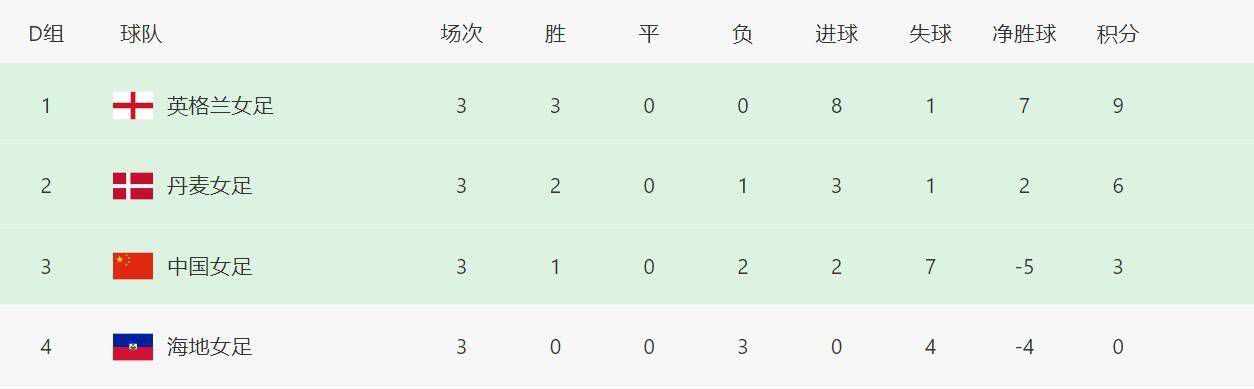 曼城上赛季夺得三冠王，他们本赛季暂列英超第4位，近5场联赛只收获1场胜利。